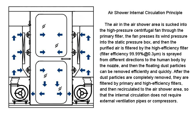 Air shower internal circulation principle.jpg